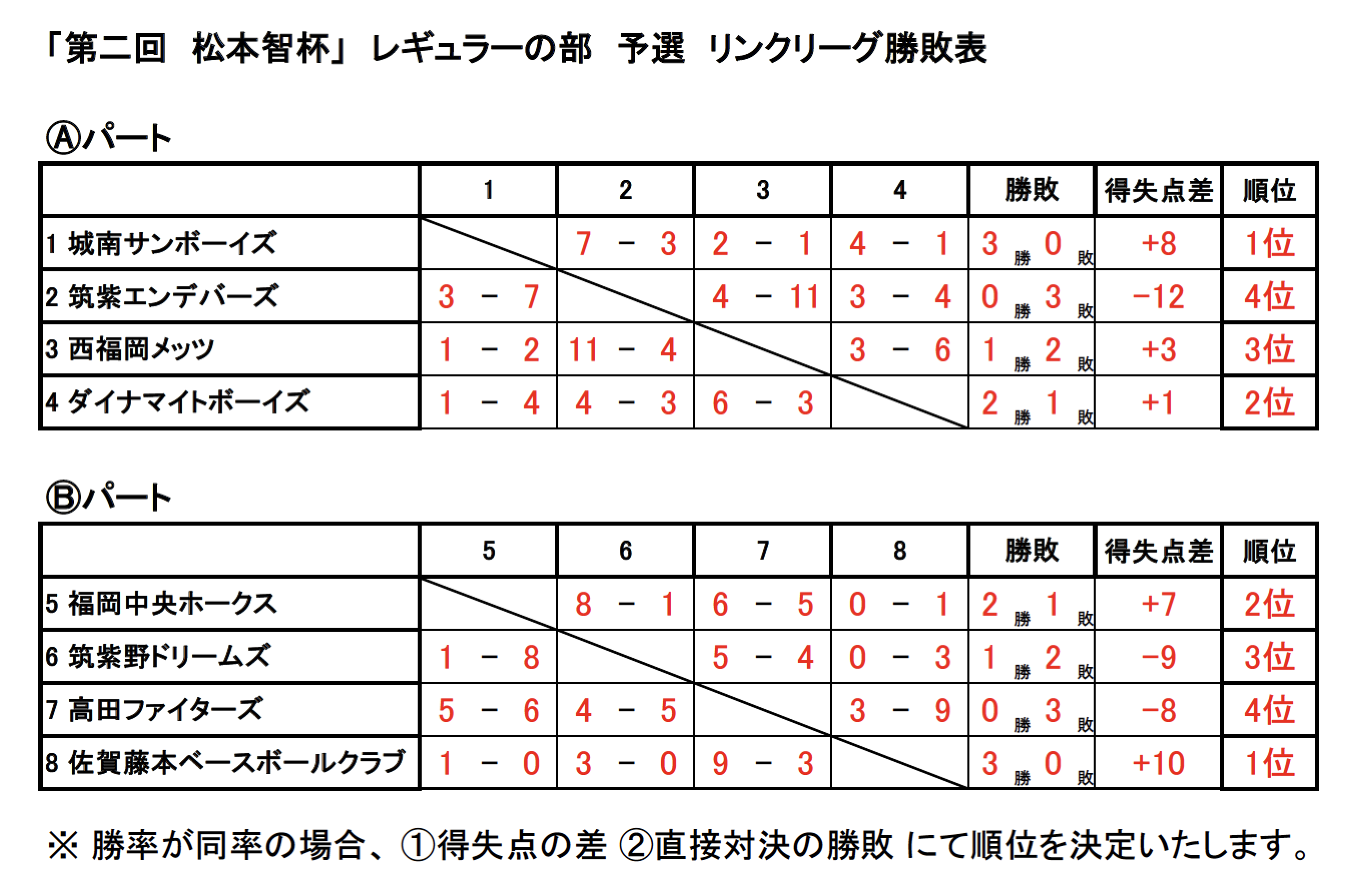 ヤング福岡中央ホークス ニュース 閲覧 城南サンボーイズ主催 第2回 松本智杯