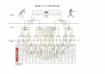 第8回ライオンズ杯1年生大会