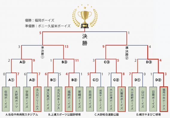 第４回 佐伯・豊後大野ベースボールカップ　準決勝