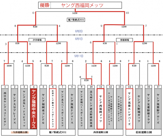 第12回 ヤングリーグ ジュニア選手権 九州第一支部予選