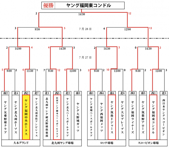 九州第一支部予選 春季リーグ戦決勝トーナメント