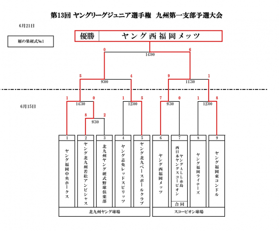 第13回ヤングリーグジュニア選手権九州第一支部予選結果