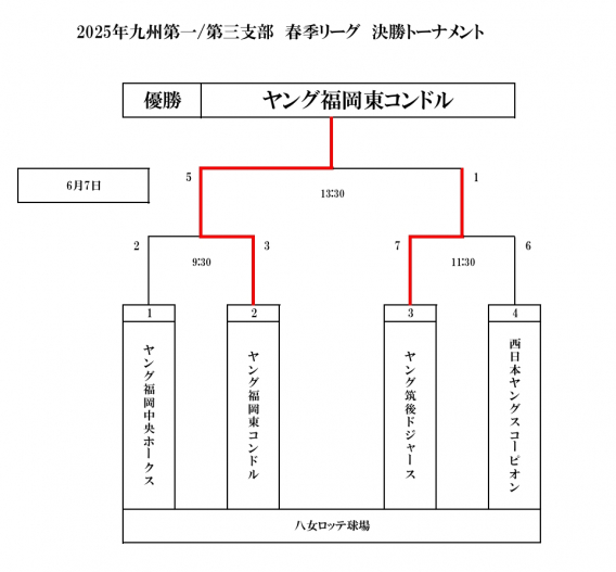 2025春季リーグ決勝トーナメント